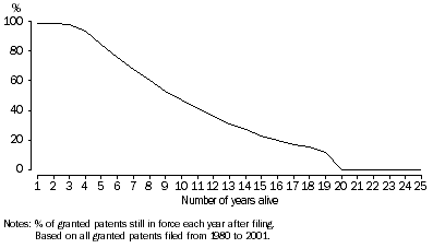 Graph: Figure 2 - Lifetimes of granted standard patents, average for all technology groups