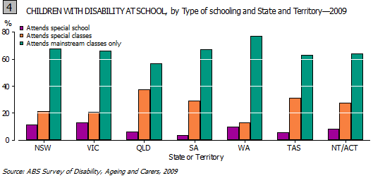 Graph- 4. CHILDREN WITH DISABILITY AT SCHOOL, by Type of schooling and State and Territory, 2009