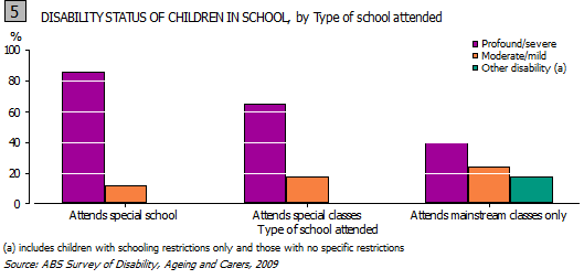 Graph-5. DISABILITY STATUS OF CHILDREN IN SCHOOL, by Type of school attended 