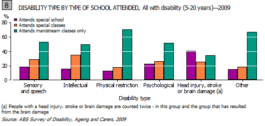 Graph- 8. DISABILITY TYPE BY TYPE OF SCHOOL ATTENDED, All with disability (5-20 years), 2009 