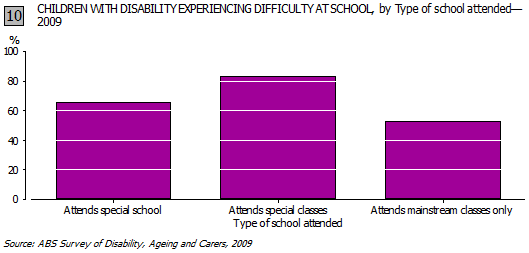 Graph-10. CHILDREN WITH DISABILITY EXPERIENCING DIFFICULTY AT SCHOOL, by Type of school attended, 2009   