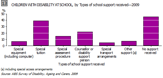 Graph- 13. CHILDREN WITH DISABILITY AT SCHOOL, by Types of school support received, 2009