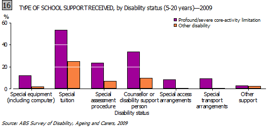 Graph- 16. TYPE OF SCHOOL SUPPORT RECEIVED, by Disability status (5-20 years), 2009