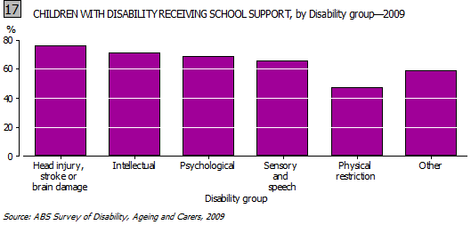 Graph- 17. CHILDREN WITH DISABILITY RECEIVING SCHOOL SUPPORT, by Disability group, 2009
