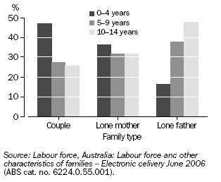 Graph: Families with Children under 15 years by Age of Youngest Child - 2006