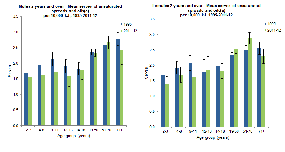 These graphs show the proportion of serves of non-discretionary unsaturated fat per 10,000 kilojoules consumed by Australian males and females aged 2 years and over. Data was based on Day 1 of 24 hour dietary recall for 1995 NNS and 2011-12 NNPAS.