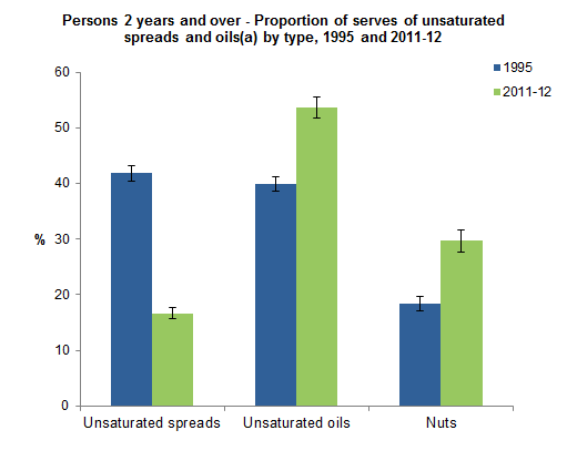 This graph shows the proportion of non-discretionary serves of unsaturated spreads, oils and nuts consumed by Australians aged 2 years and over. Data was based on Day 1 of 24 hour dietary recall for 1995 NNS and 2011-12 NNPAS.