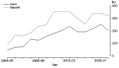 Graph: Figure 1 - FISIM exports (credits)
