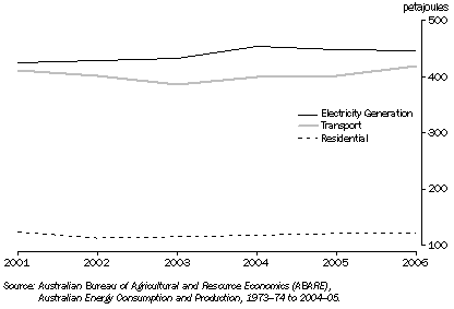 Graph: Energy Consumption, NSW and ACT—2001 and 2006