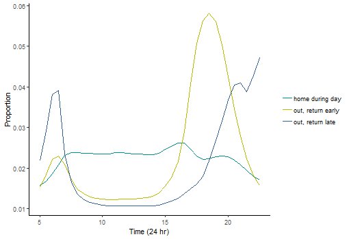 Image: Line graph showing typical patterns of household electricity usage, 5am - 11pm. "Home during the day" is consistent, "out, return early" has a large peak around 7pm, and "out return late" peaks at 6am and 11pm.