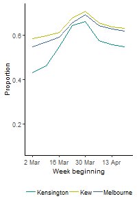 Image: First of three line graph panels, showing proportion of people staying home in 3 areas. For each area, the proportion increases in the first 3-4 weeks of March, then slightly decreases. 
