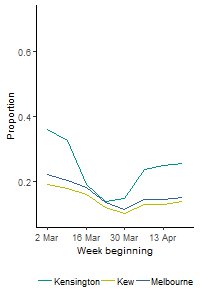 Image: Last of three line graph panels, showing proportion of people who are out and return home late. All three areas decrease with a minimum around March 23-30. Kensington's decrease is more pronounced.