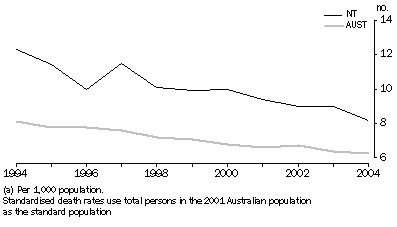 graph:STANDARDISED DEATH RATES(a), Australia and Northern Territory - 1994-2004
