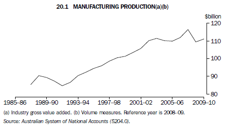 Graph 20.1 MANUFACTURING PRODUCTION(a)(b)