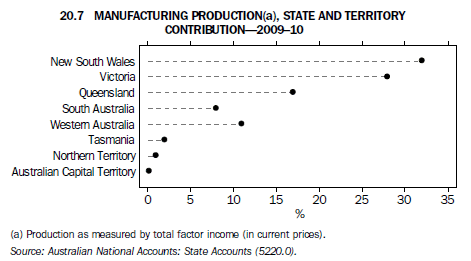 Graph 20.7 MANUFACTURING PRODUCTION(a), STATE AND TERRITORY CONTRIBUTION—2009–10