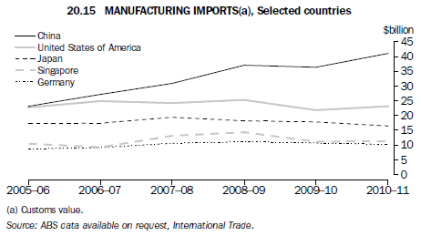 Graph 20.15 Manufacturing imports(a), Selected countries 