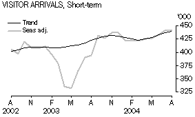 Graph: Visitor Arrivals, Short-term