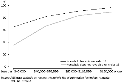 Graph: HOUSEHOLDS WITH A HOME INTERNET CONNECTION, By Annual Household Income, NSW–2007–08
