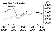 Graph: Value of work done, volume terms, NSW & Vic.