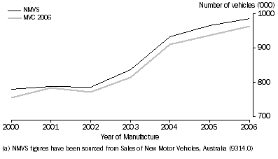 Graph: NMVS vs MVC year of manufacture, Australia