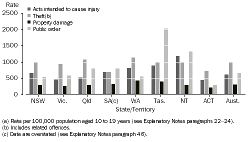 Graph: Youth Offender rate(a), Selected principal offence by states and territories
