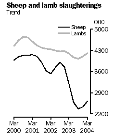 Graph: Sheep and lamb slaughterings for Australia, March 2000 to March 2004