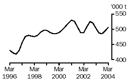 Graph: Beef produced, Australia, March 1996 to March 2004