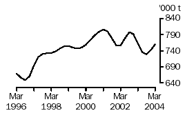 Graph: Total red meat produced, Australia, March 1996 to March 2004