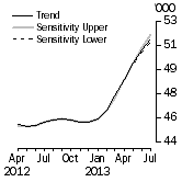 Graph: SENSITIVITY ANALYSIS 