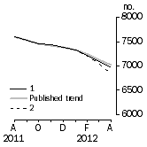 Graph: Private sector houses approved