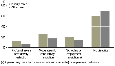 graph - Carer's Disability Status - 1998