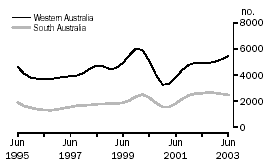 Graph - Dwelling unit commencements(a) trend estimates - Western australia, south australia