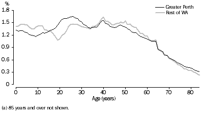 Graph: AGE DISTRIBUTION (a), Western Australia—30 June 2011