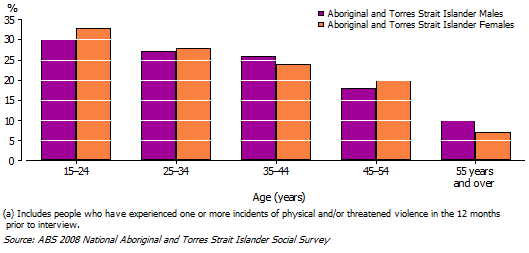 Graphic: In the 12 months prior to the 2008 NATSISS, Aboriginal and Torres Strait Islander people aged 15-24 years were more likely to have experienced physical violence than Aboriginal and Torres Strait Islander people aged 55 years and over