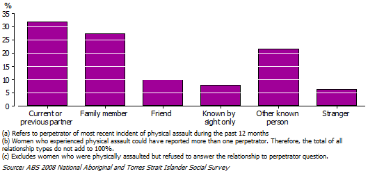 Aboriginal and Torres Strait Islander women who were physically assaulted in the 12 months prior to interview were most likely to identify a current or previous partner and/or a family member as the perpetrator of their most recent assault