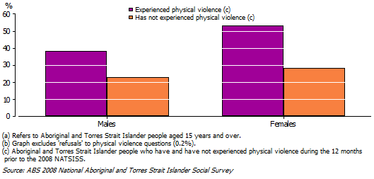 Aboriginal and Torres Strait Islander people who had experienced physical violence during the 12 months prior to interview reported significantly higher rates of psychological distress than those who had not experienced physical violence in the last year
