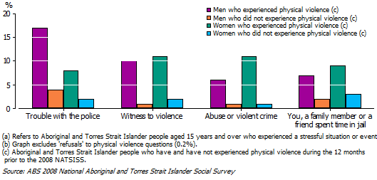Graphic: Aboriginal and Torres Strait Islander people who had experienced physical violence were significantly more likely to have experienced stressful events related to the criminal justice system than those who had not experienced physical violence