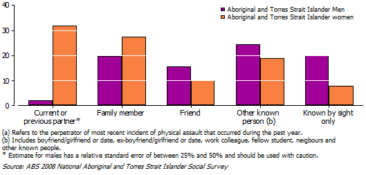 Graphic: Among the Aboriginal and Torres Strait Islander people who experienced physical assault, women were significantly more likely than men to identify the perpetrator of their most recent incident as a current or previous partner. 