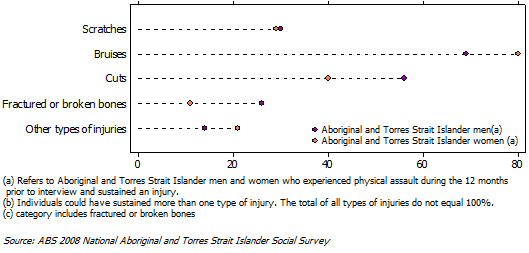 Graphic: Among Aboriginal and Torres Strait Islander people who were injured in their more recent incident of physical assault, men were more likely than women to have experienced cuts or fractured or broken bones (including teeth).