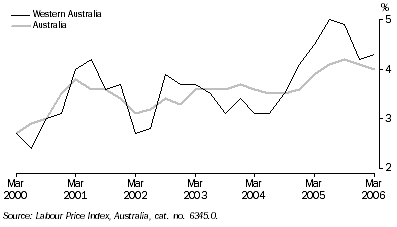Graph: Wage Price Index ( WPI ): Indexes by Australia, States and Territories by Sector (Sep 1997 - onwards)