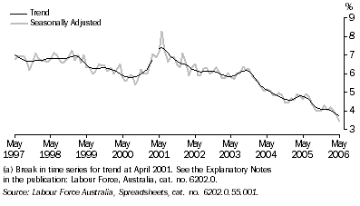 Graph: UNEMPLOYMENT RATE