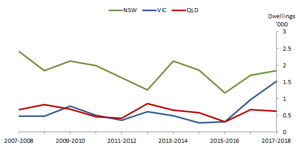 Graph 6: Number of dwellings abandoned, New South Wales, Victoria and Queensland