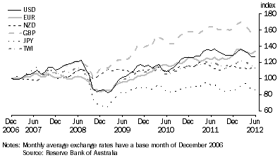 Graph: Graph 1 shows the movements in selected exchange rates from December 2006 to Jun 2012