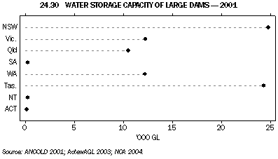 Graph 24.30: WATER STORAGE CAPACITY OF LARGE DAMS - 2001