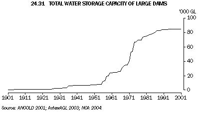 Graph 24.31: TOTAL WATER STORAGE CAPACITY OF LARGE DAMS