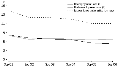 Graph 1. Labour force underutilisation rate, South Australia, September 2001 - 2006
