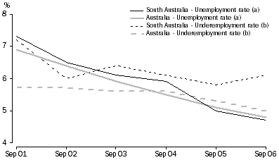 Graph 2. Underemployment rate and unemployment rate, South Australia and Australia, September 2001 - 2006