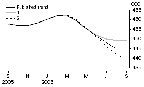 Graph: Effect of New seasonally adjusted estimates on trend estimates