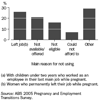 Graph: Women Employees(a) with 12 or more Months Continuous Service who did not use Unpaid Maternity Leave - 2005