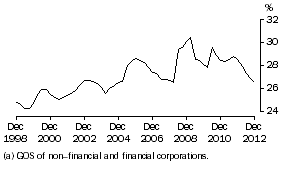 Graph: Profit (a) Share of Total Factor Income: Trend